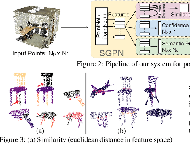 Figure 3 for SGPN: Similarity Group Proposal Network for 3D Point Cloud Instance Segmentation