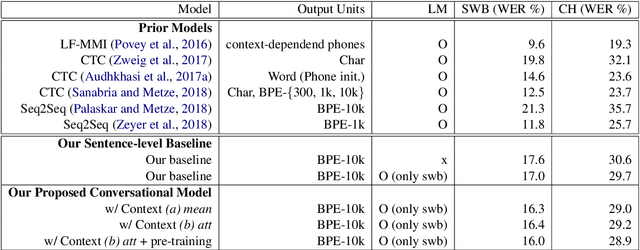 Figure 2 for Acoustic-to-Word Models with Conversational Context Information