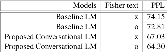 Figure 4 for Acoustic-to-Word Models with Conversational Context Information