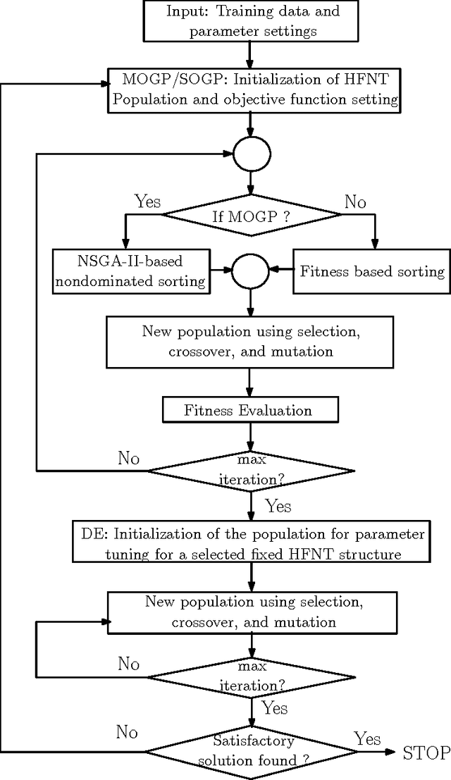 Figure 1 for Ensemble of heterogeneous flexible neural trees using multiobjective genetic programming