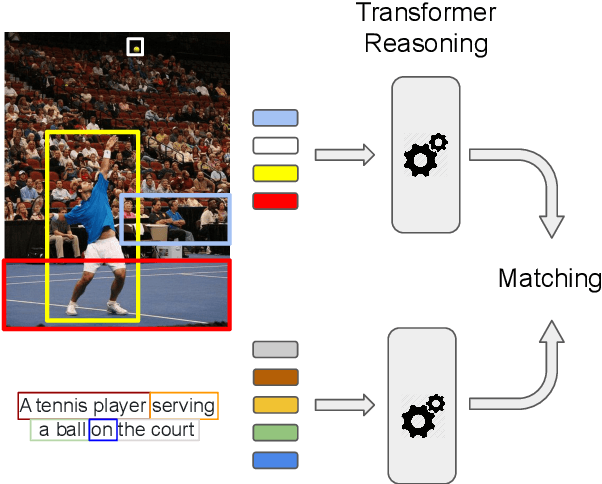 Figure 1 for Transformer Reasoning Network for Image-Text Matching and Retrieval