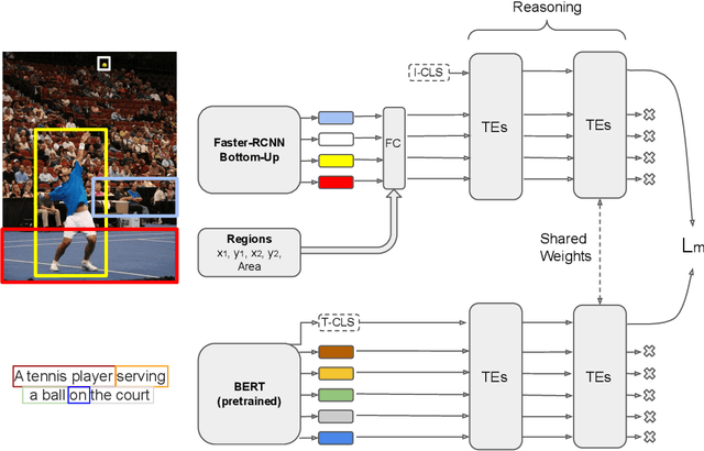 Figure 2 for Transformer Reasoning Network for Image-Text Matching and Retrieval