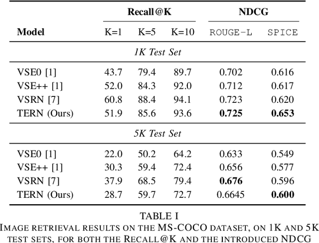 Figure 4 for Transformer Reasoning Network for Image-Text Matching and Retrieval