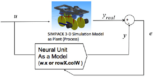 Figure 3 for Neural Network Approach to Railway Stand Lateral Skew Control