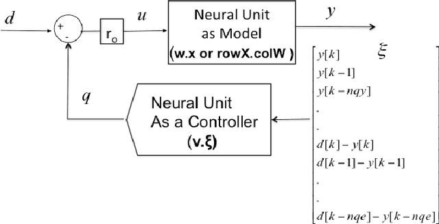 Figure 4 for Neural Network Approach to Railway Stand Lateral Skew Control