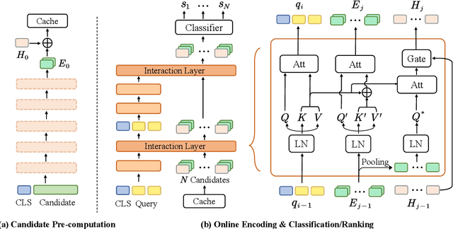 Figure 3 for Once is Enough: A Light-Weight Cross-Attention for Fast Sentence Pair Modeling