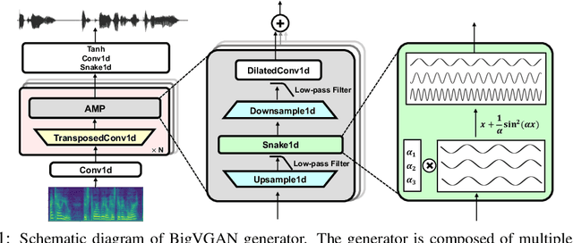 Figure 1 for BigVGAN: A Universal Neural Vocoder with Large-Scale Training