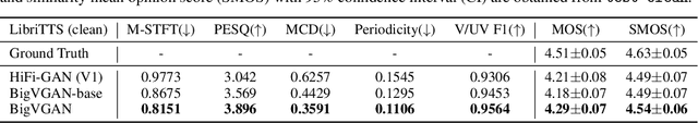 Figure 4 for BigVGAN: A Universal Neural Vocoder with Large-Scale Training