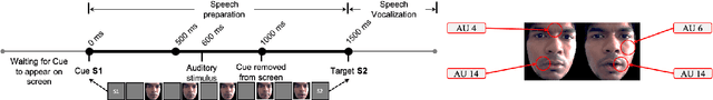 Figure 3 for Stuttering Speech Disfluency Prediction using Explainable Attribution Vectors of Facial Muscle Movements