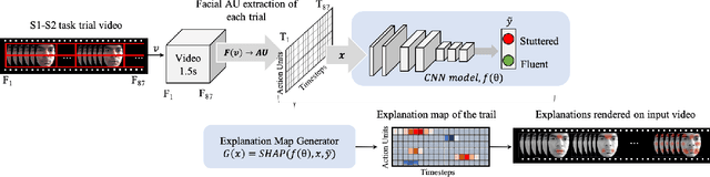 Figure 4 for Stuttering Speech Disfluency Prediction using Explainable Attribution Vectors of Facial Muscle Movements