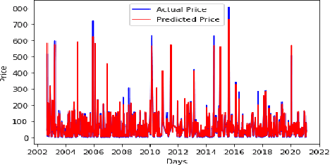 Figure 3 for Profitability Analysis in Stock Investment Using an LSTM-Based Deep Learning Model