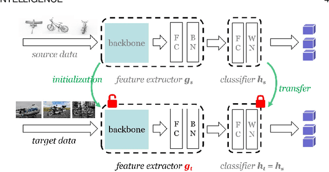 Figure 1 for Source Data-absent Unsupervised Domain Adaptation through Hypothesis Transfer and Labeling Transfer