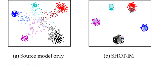 Figure 3 for Source Data-absent Unsupervised Domain Adaptation through Hypothesis Transfer and Labeling Transfer