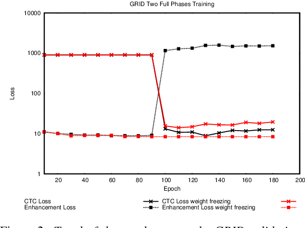 Figure 3 for Joined Audio-Visual Speech Enhancement and Recognition in the Cocktail Party: The Tug Of War Between Enhancement and Recognition Losses