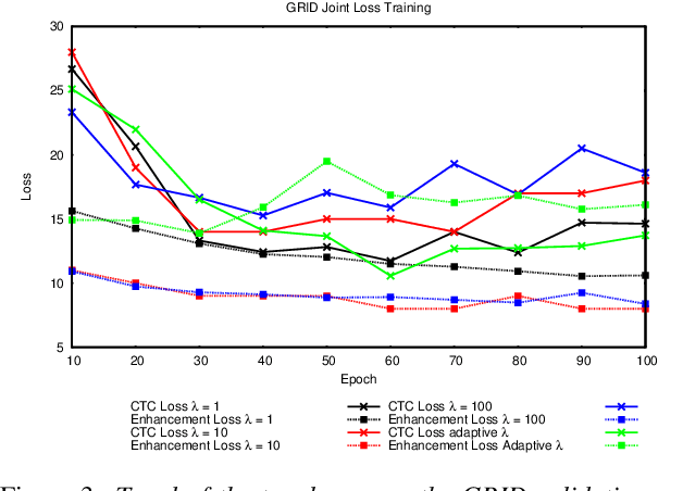 Figure 4 for Joined Audio-Visual Speech Enhancement and Recognition in the Cocktail Party: The Tug Of War Between Enhancement and Recognition Losses