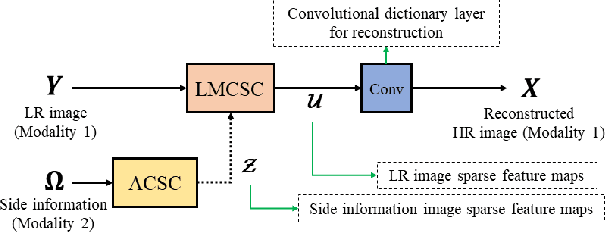 Figure 3 for Multimodal Deep Unfolding for Guided Image Super-Resolution