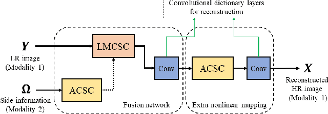 Figure 4 for Multimodal Deep Unfolding for Guided Image Super-Resolution