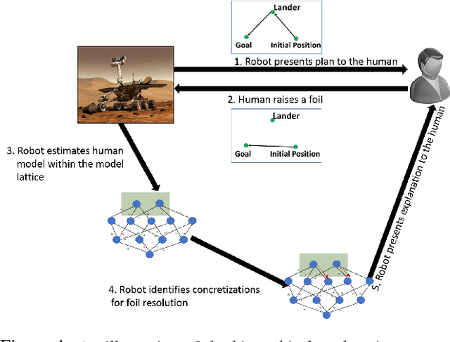 Figure 1 for Hierarchical Expertise-Level Modeling for User Specific Robot-Behavior Explanations