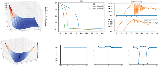 Figure 2 for Online Learning of a Memory for Learning Rates