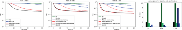 Figure 3 for Online Learning of a Memory for Learning Rates