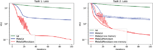 Figure 4 for Online Learning of a Memory for Learning Rates