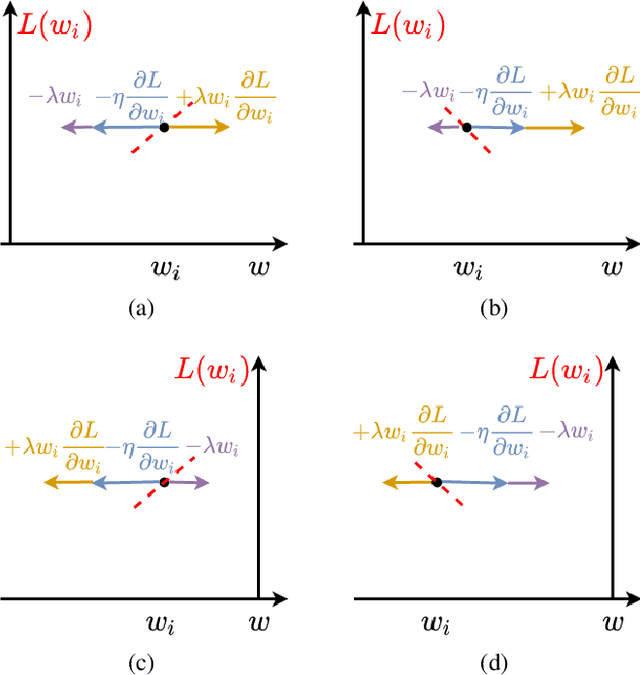 Figure 2 for LOss-Based SensiTivity rEgulaRization: towards deep sparse neural networks