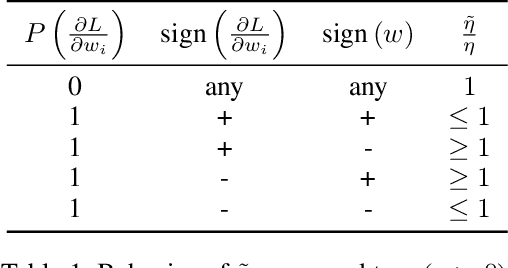 Figure 1 for LOss-Based SensiTivity rEgulaRization: towards deep sparse neural networks