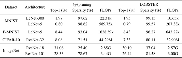 Figure 4 for LOss-Based SensiTivity rEgulaRization: towards deep sparse neural networks