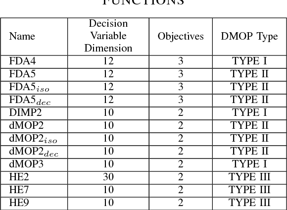 Figure 2 for Solving dynamic multi-objective optimization problems via support vector machine