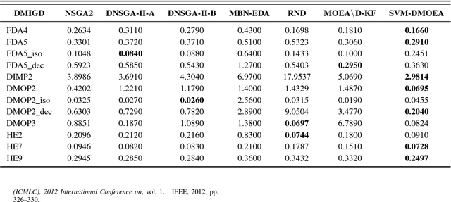 Figure 3 for Solving dynamic multi-objective optimization problems via support vector machine