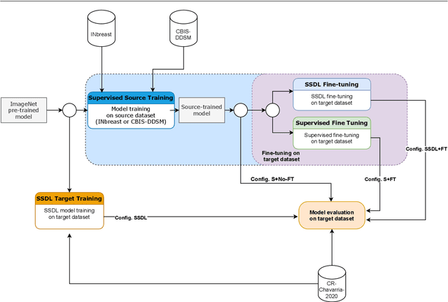 Figure 1 for A Real Use Case of Semi-Supervised Learning for Mammogram Classification in a Local Clinic of Costa Rica