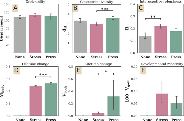 Figure 3 for Interoceptive robustness through environment-mediated morphological development