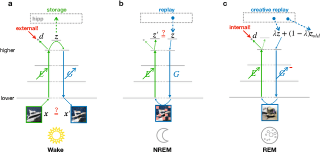 Figure 3 for Memory semantization through perturbed and adversarial dreaming