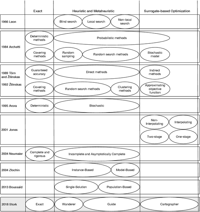 Figure 2 for A new Taxonomy of Continuous Global Optimization Algorithms