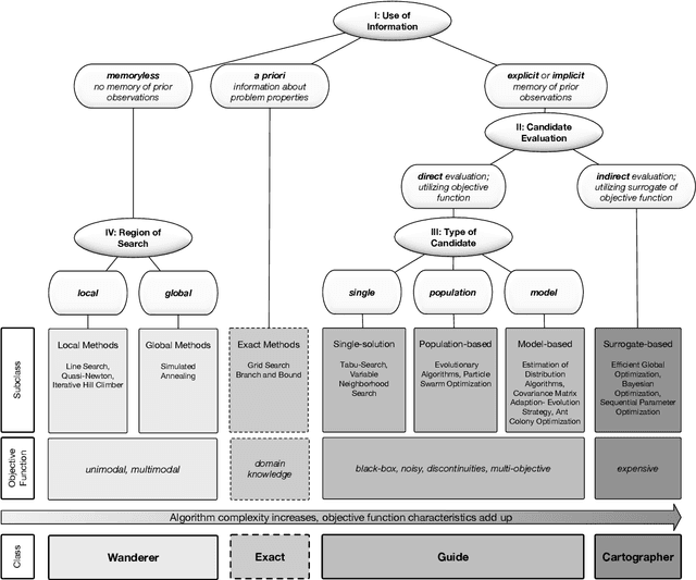 Figure 3 for A new Taxonomy of Continuous Global Optimization Algorithms
