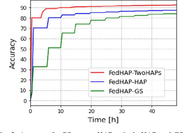 Figure 2 for FedHAP: Fast Federated Learning for LEO Constellations using Collaborative HAPs