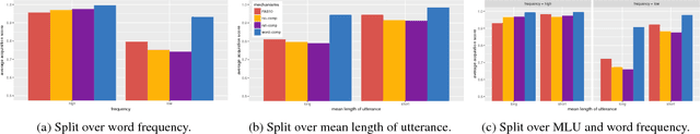 Figure 3 for Calculating Probabilities Simplifies Word Learning