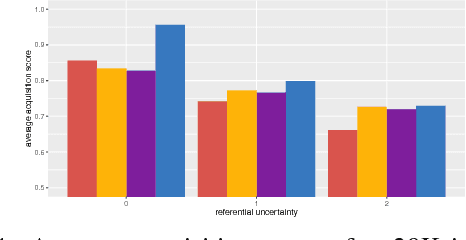 Figure 4 for Calculating Probabilities Simplifies Word Learning