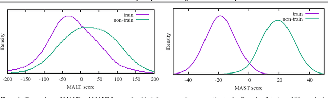 Figure 1 for White-box vs Black-box: Bayes Optimal Strategies for Membership Inference