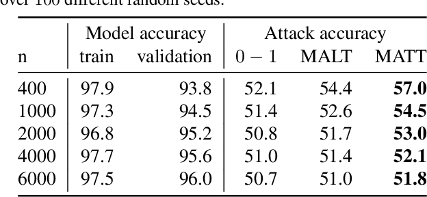 Figure 2 for White-box vs Black-box: Bayes Optimal Strategies for Membership Inference
