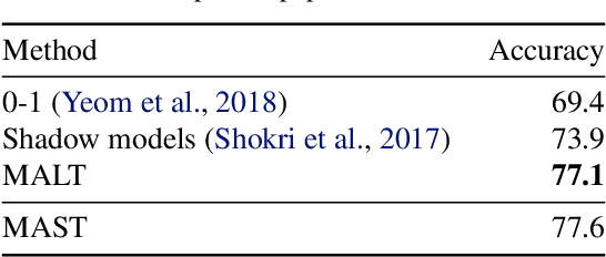 Figure 3 for White-box vs Black-box: Bayes Optimal Strategies for Membership Inference