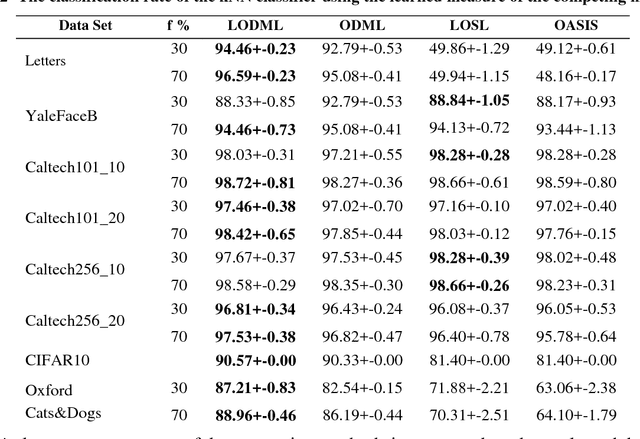Figure 4 for Large Scale Local Online Similarity/Distance Learning Framework based on Passive/Aggressive