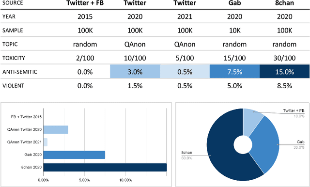 Figure 2 for Online anti-Semitism across platforms