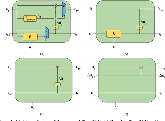 Figure 1 for Skip RNN: Learning to Skip State Updates in Recurrent Neural Networks