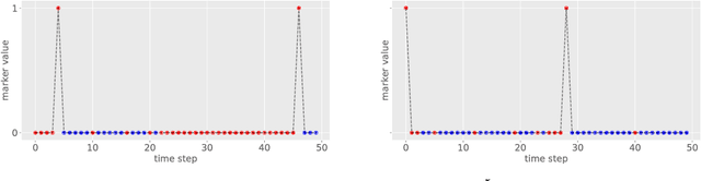 Figure 3 for Skip RNN: Learning to Skip State Updates in Recurrent Neural Networks