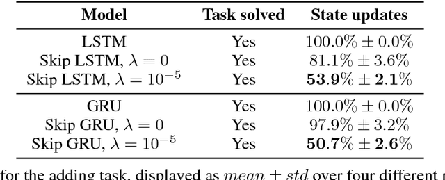 Figure 2 for Skip RNN: Learning to Skip State Updates in Recurrent Neural Networks