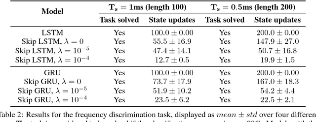 Figure 4 for Skip RNN: Learning to Skip State Updates in Recurrent Neural Networks
