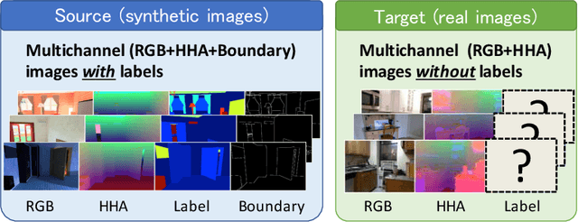 Figure 1 for Multichannel Semantic Segmentation with Unsupervised Domain Adaptation