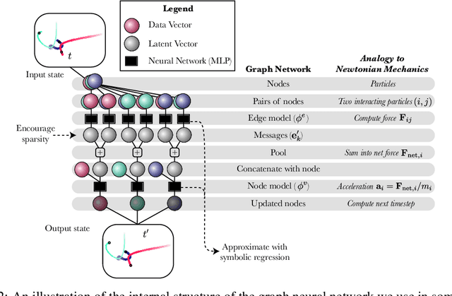 Figure 3 for Discovering Symbolic Models from Deep Learning with Inductive Biases
