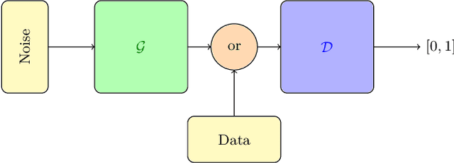 Figure 2 for Near-Term Quantum-Classical Associative Adversarial Networks